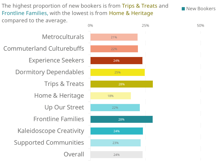 Fig 3. Percentage new bookers for Panto / Christmas Shows by Audience Spectrum Segment