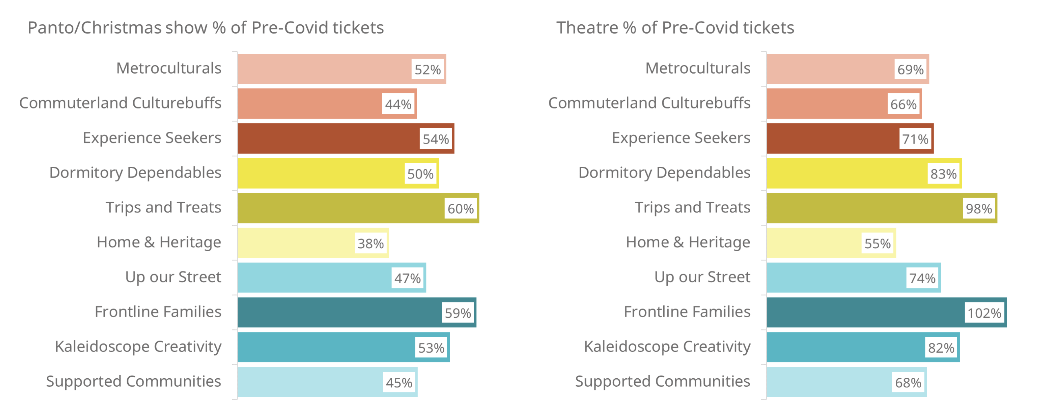 Fig 2. Comparison of proportion of tickets purchased by Audience Segment segments between Panto/Christmas shows and all theatre