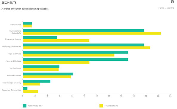 A Profile of your UK audiences using postcodes A Profile of your UK audiences using postcodes